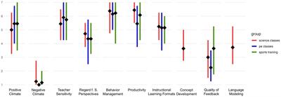 Systematic observation to measure teaching quality in different contexts: insights from science lessons, physical education lessons, and sports training using the classroom assessment scoring system